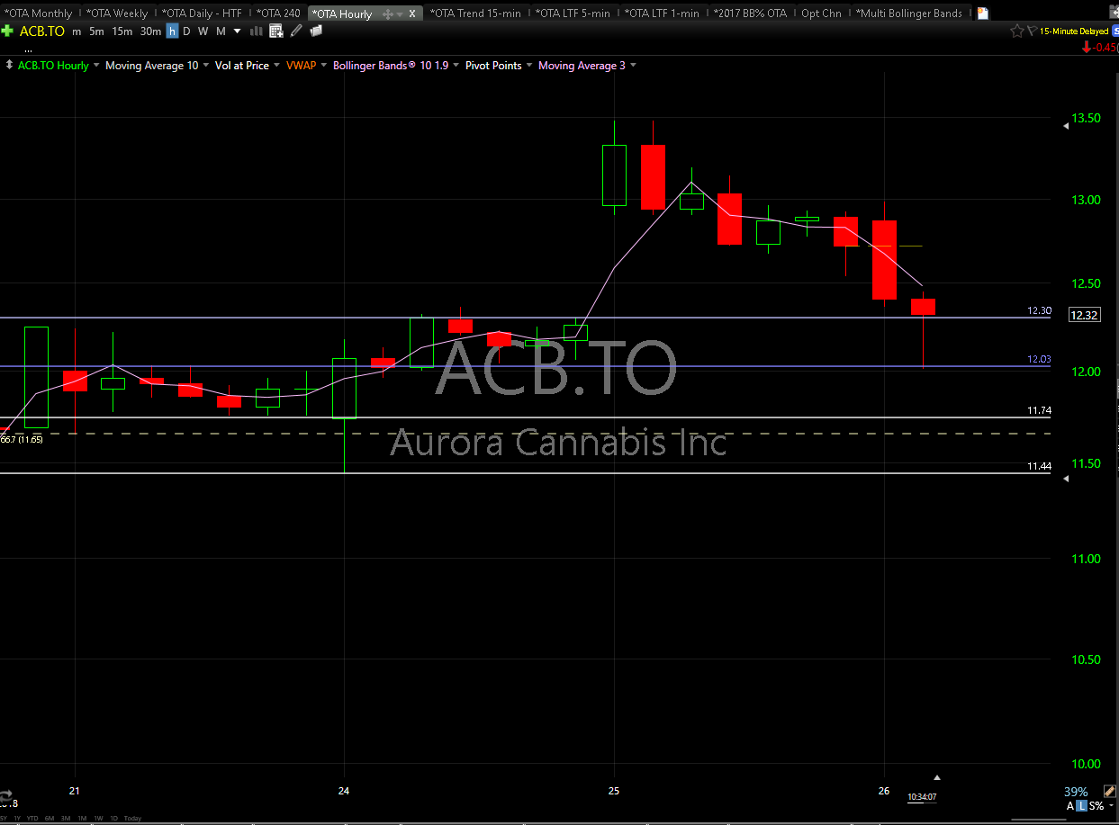 Acb Stock Candlestick Chart