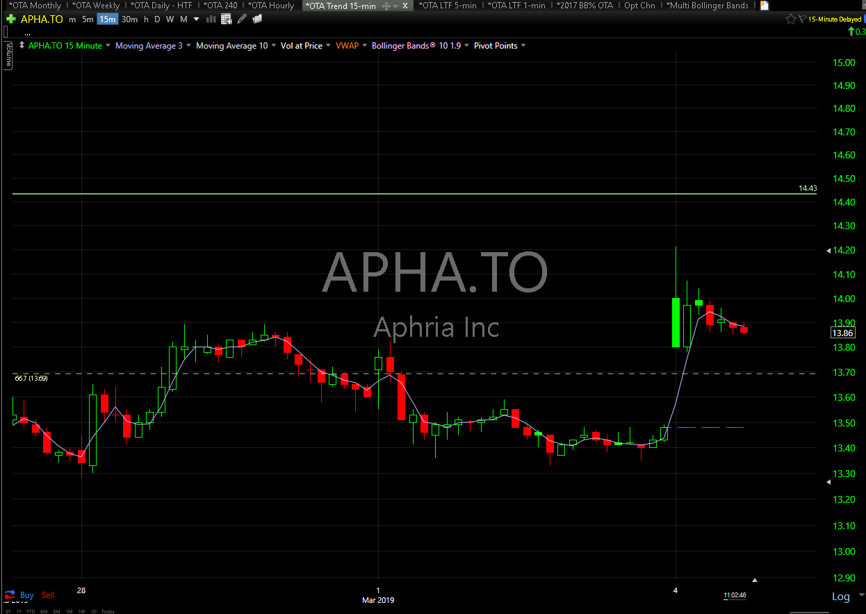 Apha Stock Chart