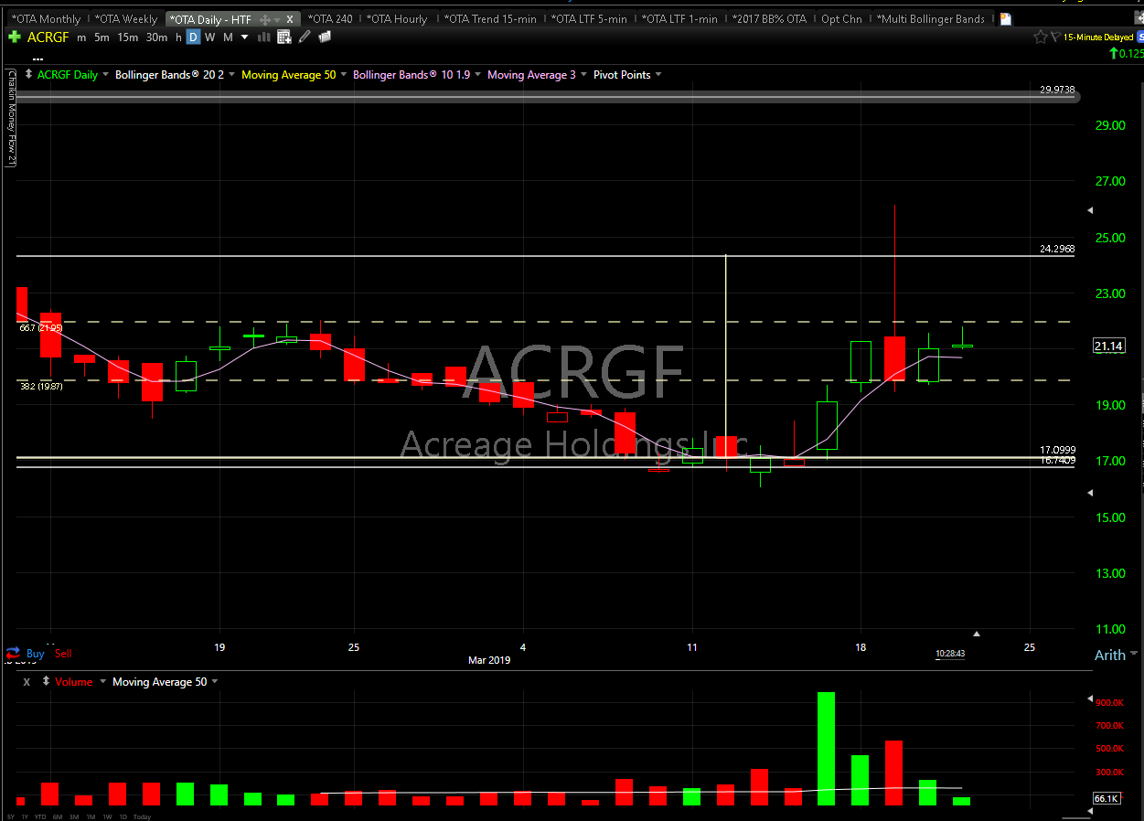Acrgf Stock Chart